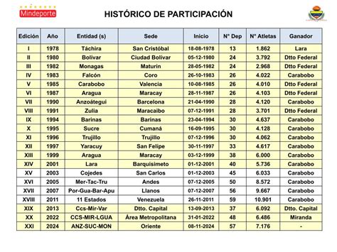 El B Dminton Brill En Los Juegos Nacionales De Oriente Juegos