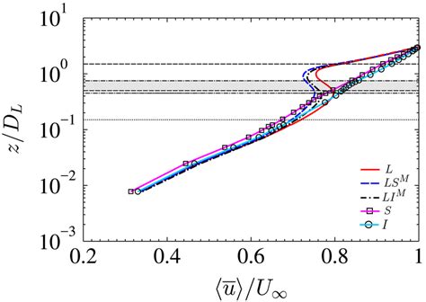 Temporally And Horizontally Averaged Mean Streamwise Velocity U