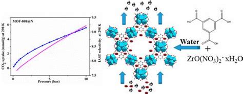 Zr Mof Co Ch Industrial