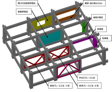 コラム 鉄骨ブレース工法による耐震補強 構造システム・グループ
