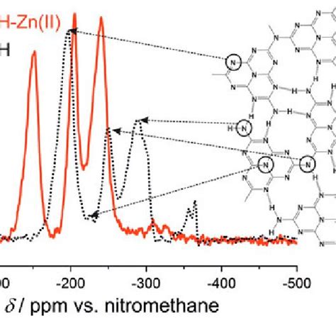 15 N Solid State NMR Spectra Of Bare TiO 2 PH Powder And TiO 2 PH