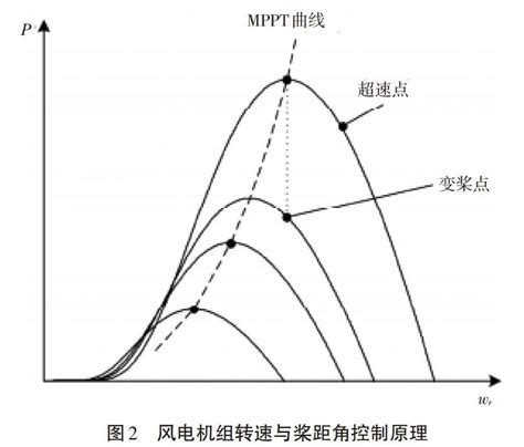 高风电渗透率下的电力系统调频 参考网