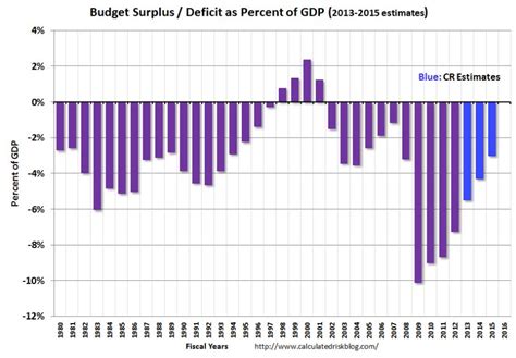 The Coming Shrinking Of The Deficit - Business Insider