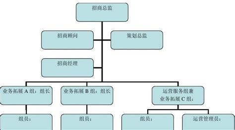 招商部组织架构及岗位职责word文档免费下载亿佰文档网