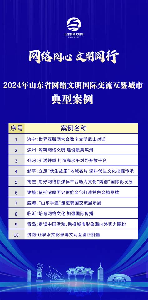 第四届山东网络文明周 2024年山东省网络文明国际交流互鉴城市典型案例揭晓 海报新闻