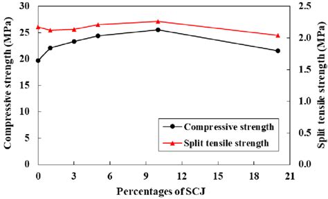 Relationship Between 28 Days Compressive And Split Tensile Strength Of