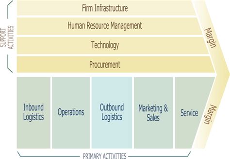 A Simple And Comprehensive Guide To Value Chain Analysis Nulab