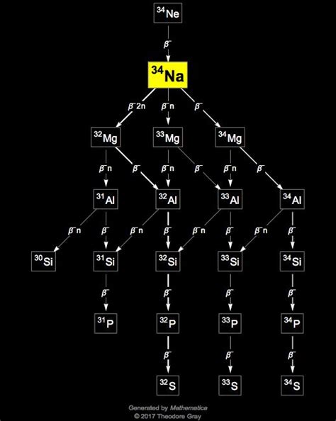 Isotope data for sodium-34 in the Periodic Table