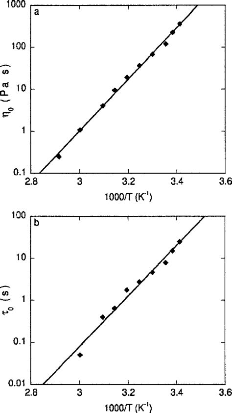 Arrhenius Plots Showing The Temperature Dependence Of The Maxwell