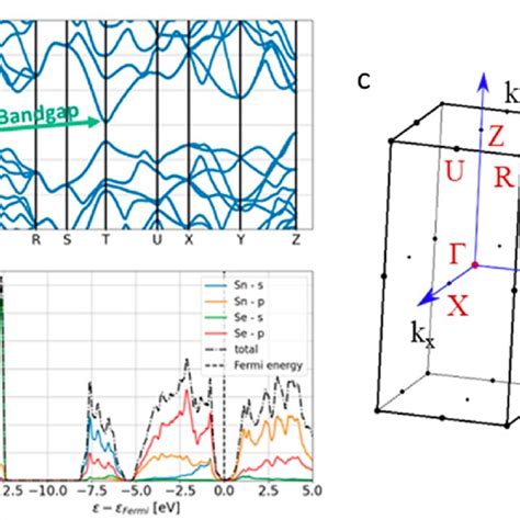 DFT calculation of γ SnSe a band structure b total and projected