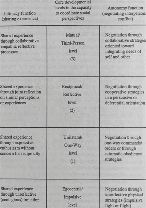 1 Levels Of Intimacy Shared Experience And Autonomy Interpersonal Download Table