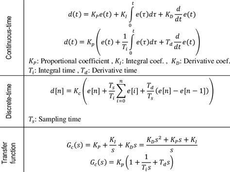 The Fundamental Equations Of Pid Controller Download Scientific Diagram