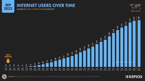 Top Digital Trends For Datareportal Global Digital Insights