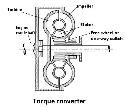 Torque Converter: It's Working Principle & It's Parts | The Engineers Post