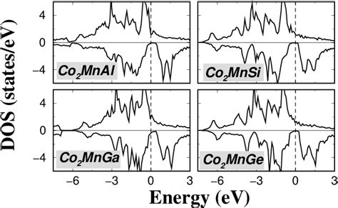 Figure 2 From Slater Pauling Behavior And Origin Of The Half