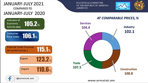 Armenia’s Economic Activity in First Seven Months of 2021 Grows by 5.2% ...