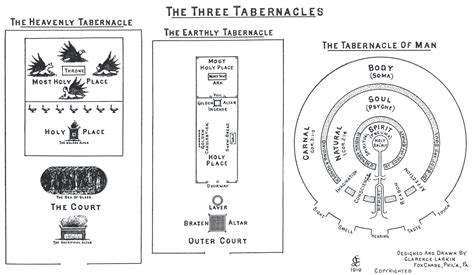 The Three Tabernacles Illustration By Clarence Larkin