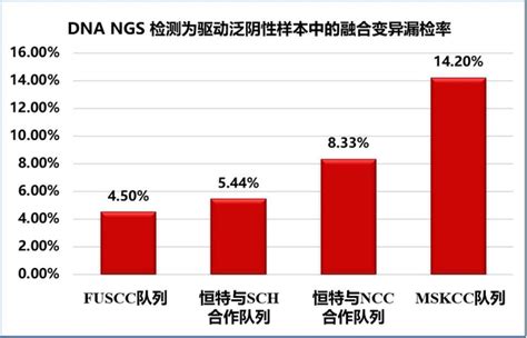 Dna Ngs与rna Ngs检测融合基因临床意义的对比 知乎