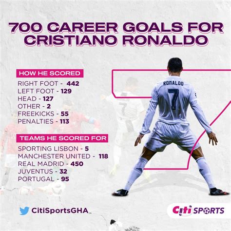 Cr A Breakdown Of Cristiano Ronaldos Career Goals Citi