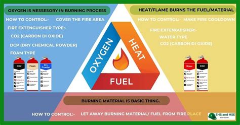 Understanding The Fire Triangle Elements Of Combustion