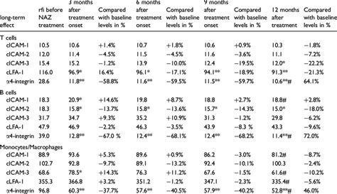 Long-term effects of natalizumab (NAZ) treatment on the expression of ...