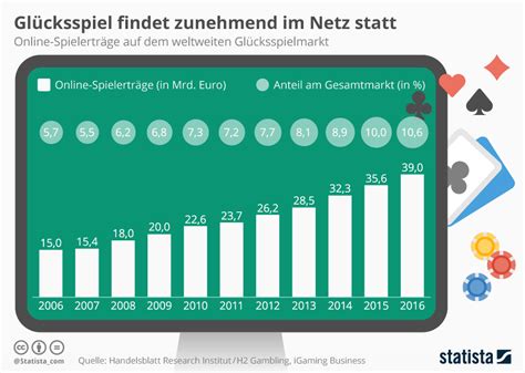 Infografik Gl Cksspiel Findet Zunehmend Im Netz Statt Statista