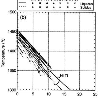 Dependence Of Solvus Temperature On Al Concentration In The Ni Al Ti