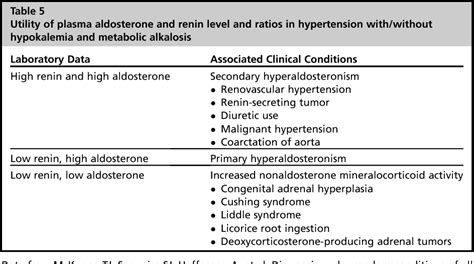 Secondary hypertension, issues in diagnosis and treatment. | Semantic ...