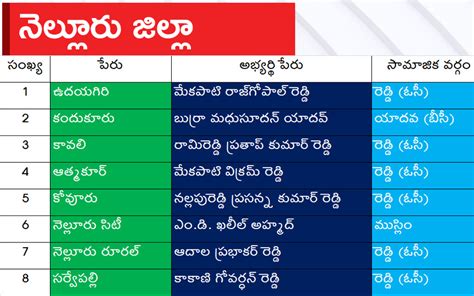 Ysrcp Candidates List అభ్యర్థుల జాబితా జిల్లాల వారి లిస్ట్ Cm