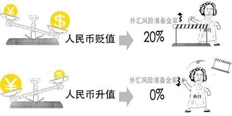 一口气搞懂：外汇风险准备金率，到底是个啥？ 虎嗅网