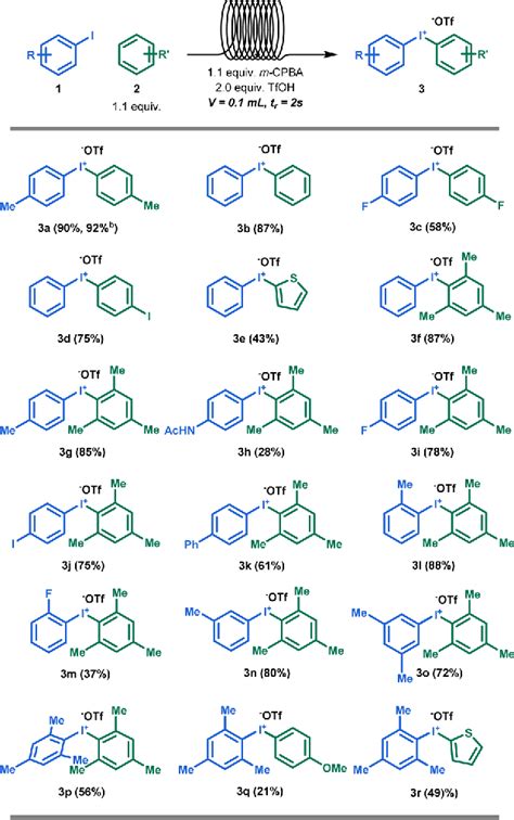 Table 1 From Flow Synthesis Of Diaryliodonium Triflates Semantic Scholar