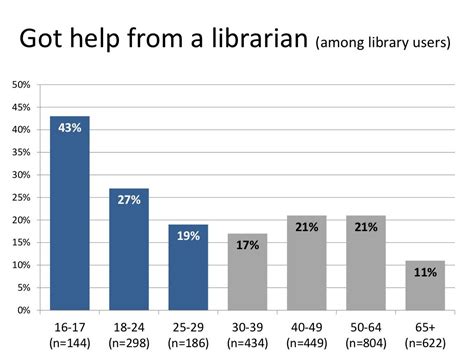 How Important Is The Library