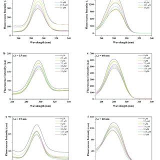 Three Dimensional Fluorescence Of Bsa A Lg B La C Bsa Tf