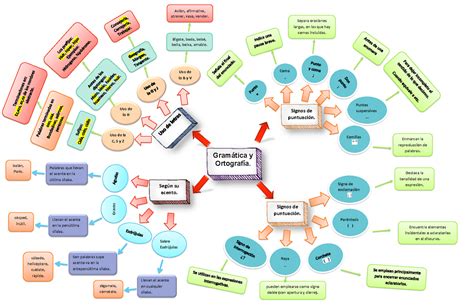 Mapa Mental De Gramática Y Ortografía Uso De Letras Y Puntuación