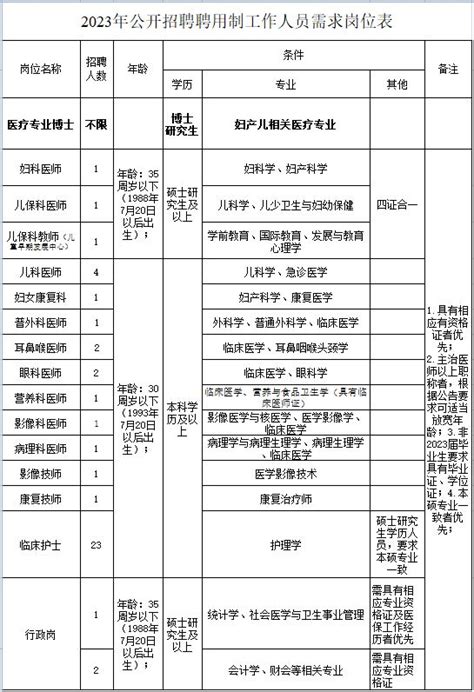 【妇幼招聘】长治市妇幼保健院2023年公开招聘聘用制工作人员公告 基层网