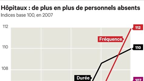 L Absent Isme Progresse Encore Dans Les H Pitaux Les Echos