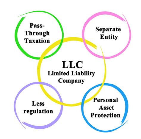 When to Get an LLC: Understanding If It's the Right Move for Your ...