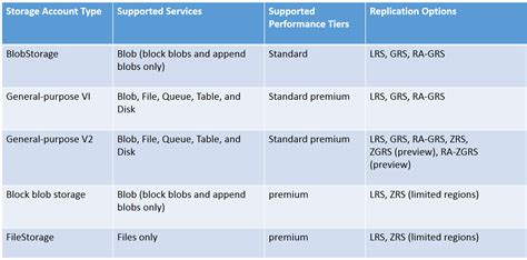 Azure Storage Accounts Azure Storage Redundancy Storage Access Keys