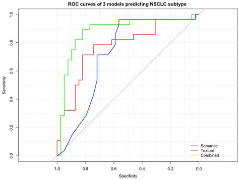 Roc Curves Comparing Performance Of Multivariate Models Comprising