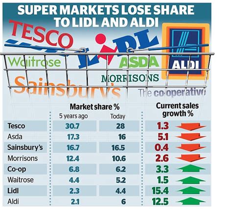 Aldi And Lidl Price Wars Supermarket Shoppers 400 A Year Daily Mail