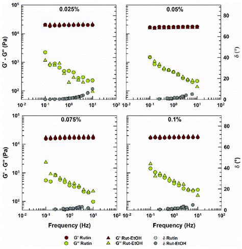 Elastic Modulus G Viscous Modulus G And Phase Angle Of