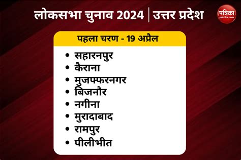 Lok Sabha Elections 2024 7 चरणों में लोकसभा चुनाव पहले फेज में यूपी