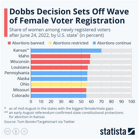 Chart Dobbs Decision Sets Off Wave Of Female Voter Registration Statista