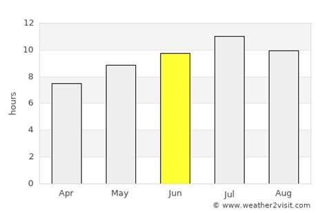 Federal Way Weather in June 2023 | United States Averages | Weather-2-Visit