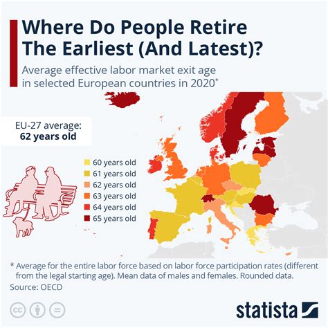 Chart Where Do People Retire The Earliest And Latest Statista