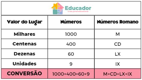 Converter Data Em Romano - Número romano - MCDLXIX - Educador