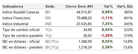 Ndice Burs Til Caracas Cerr Esta Semana Con Alza De