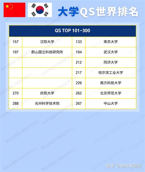 2023年qs世界大学排名韩国大学vs国内大学 知乎