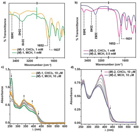 Supramolecular Polymerization Of Helicene Based Cyano Luminogens On