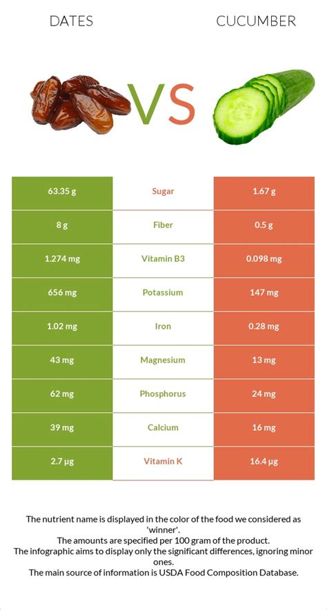 Dates Vs Cucumber In Depth Nutrition Comparison